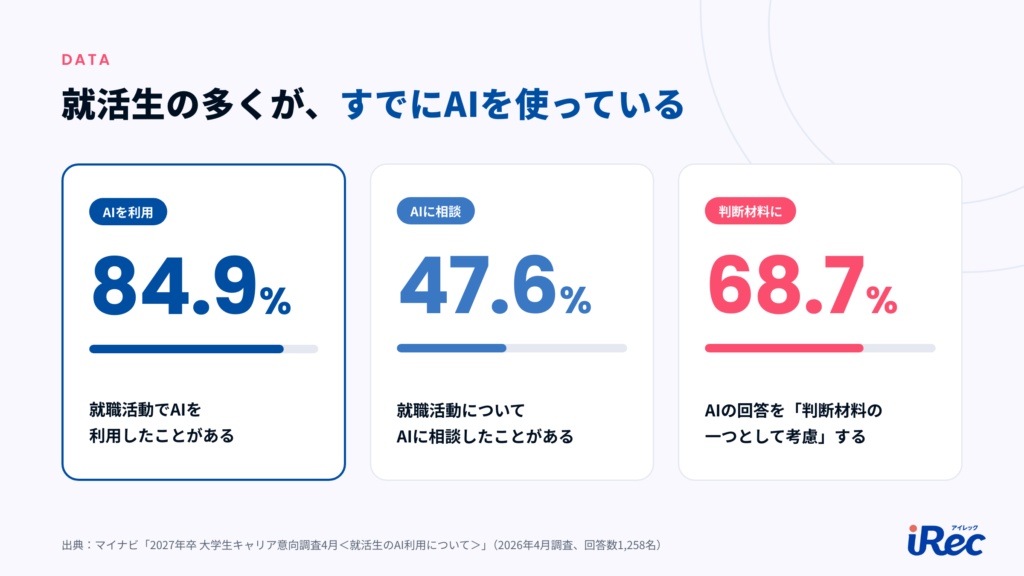 就活生のAI利用に関する調査結果。就職活動でAIを利用した学生84.9%、AIに就職活動を相談した学生47.6%、AIの回答を判断材料の一つとして考慮する学生68.7%