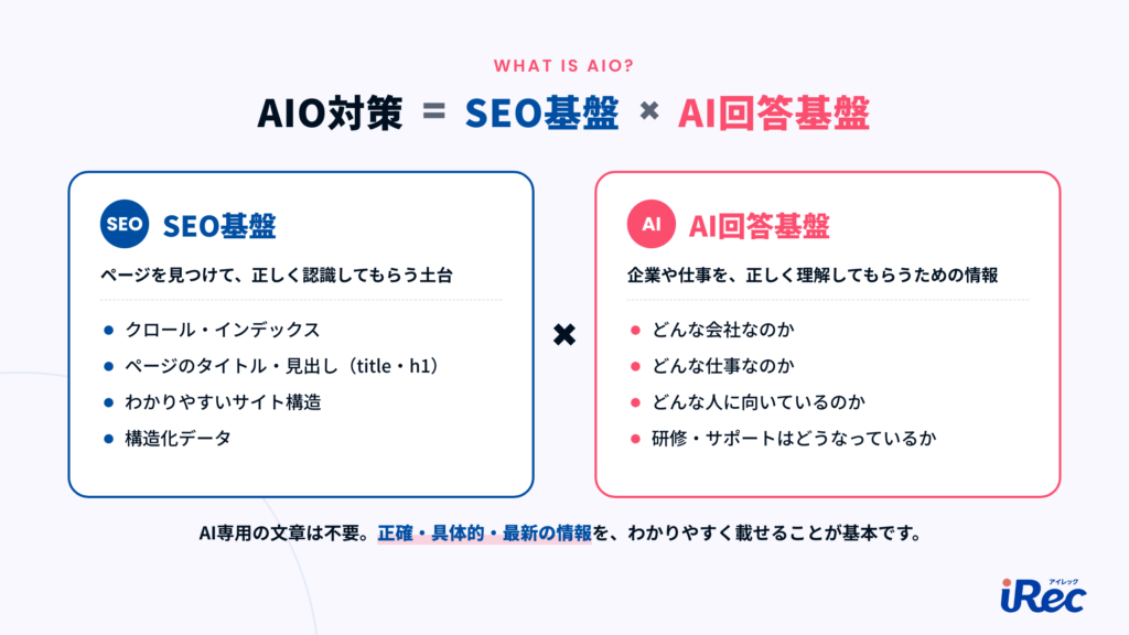 AIO対策はSEO基盤とAI回答基盤のかけ算。SEO基盤はページを見つけて正しく認識してもらう土台、AI回答基盤は企業や仕事を正しく理解してもらう情報