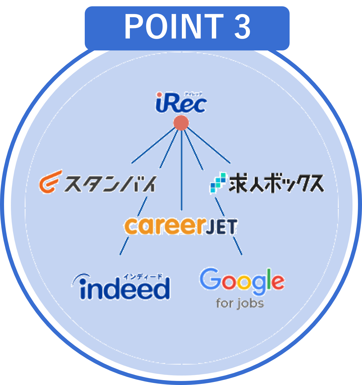多くの求職者に届ける